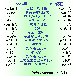 12年前との比較95vs08