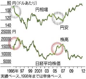 1995-2012株価と円相場のチャート（出所・日経ヴェリタス）
