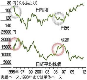 1995-2012株価と円相場のチャート(出所・日経ヴェリタス)