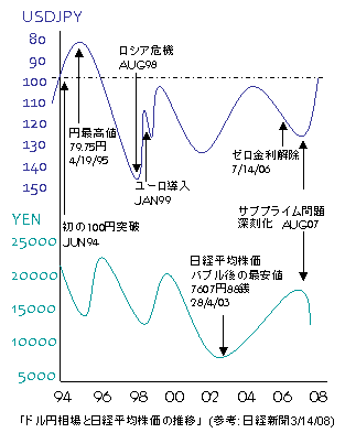 日経平均株価とドル円の推移94-087