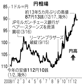 USDJPY2008chart - 出典 日経新聞12/31/08
