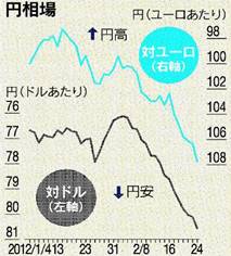 円の2012チャート（出所・日経ヴェリタス）