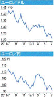 ユーロの推移(出所・日経ヴェリタス)