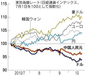 実効為替レート 7/1=100