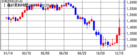 2008年EURUSD週足チャート