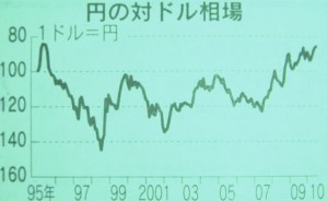 ドル円の推移1995-2010