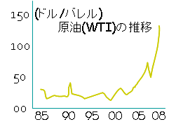 oil-wti-85~08