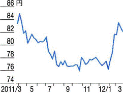 USDJPYの推移(出所・日経ヴェリタス)