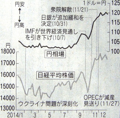 2014 ドル円と日経平均