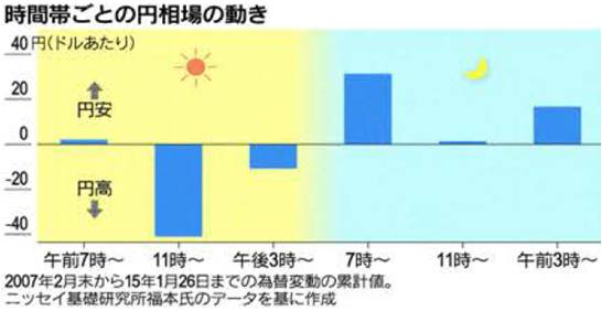 時間帯ごとの円相場