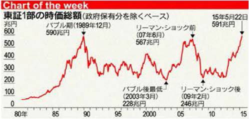 東証1部の時価総額