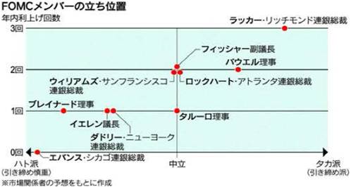 FOMCメンバー「ハト派・タカ派」2015