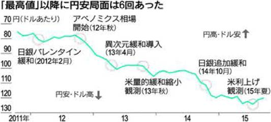 ドル円2011～6円安ステージ