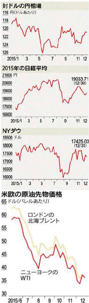 2015年の日経平均・NYダウ・欧米の原油先物価格