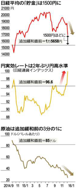 2014年～日経・円実効レート・原油