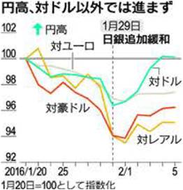 円高、対ドル以外では進まず