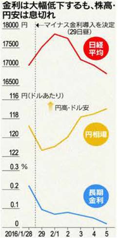 金利は大幅低下するも、株高・円安は息切れ