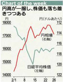 円高が一服し、株価も落ち着きつつある