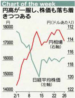 円高が一服し、株価も落ち着きつつある
