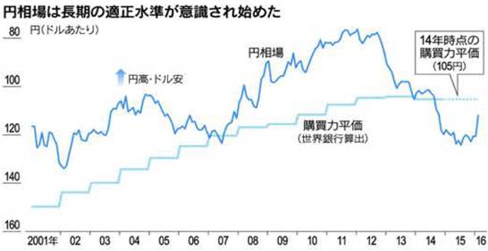 円相場は長期の適正水準が意識され始めた