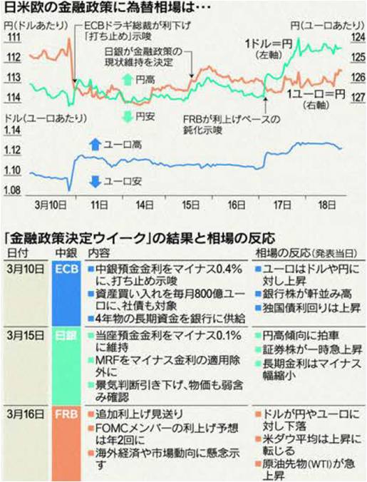 「金融政策決定ウイーク」の結果と相場の反応