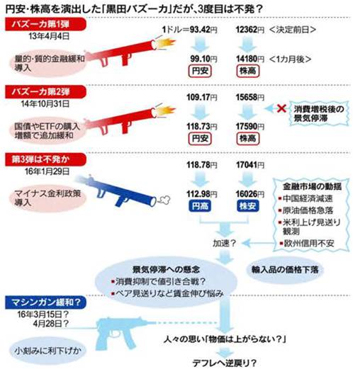 円安株高を演出した黒田バズーカ、3度目は不発？