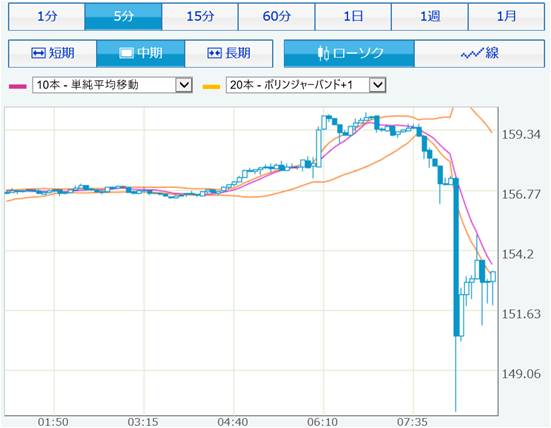 ポンド円日足チャート