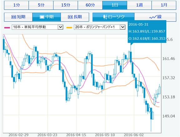 ポンド円日足チャートFEB-JUNE2016