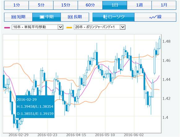 ポンドドル日足チャートFEB-JUNE2016