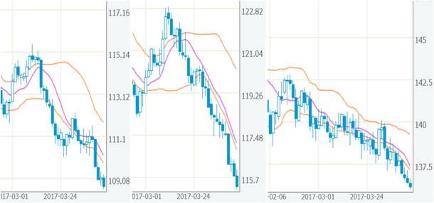 Yen Trend in April