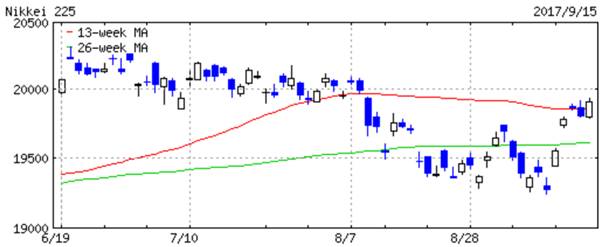 nikkei225 jun-sep2017