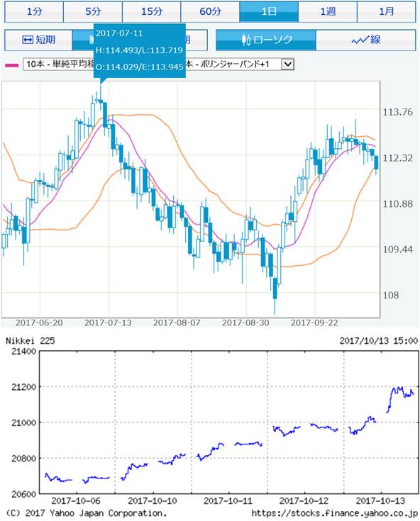 usdjpy_nikkei chatr oct2ndweek2017