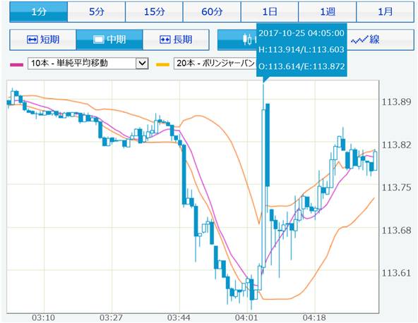 chart usdjpy 25oct2017