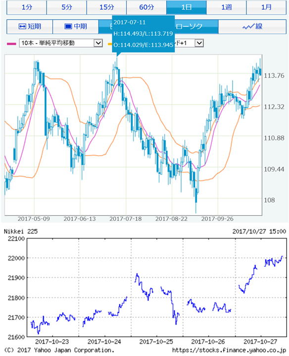 usdjpy_nikkei chatr oct3rdweek2017