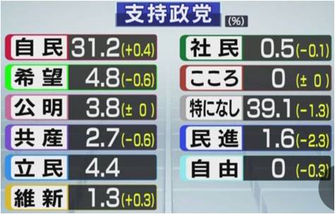 各党の支持率 NHK世論調査