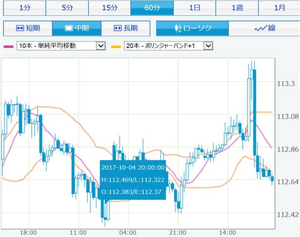 usdjpy_chatr_60min_OCT 1stweek