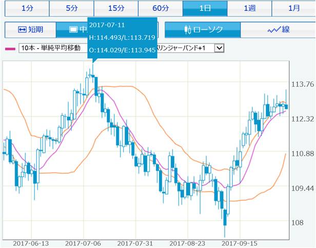 usdjpy_chatr_daily_OCT 1stweek