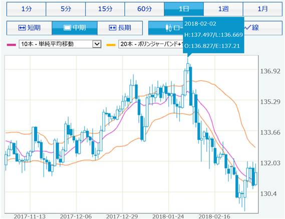 chart_eurjpy_18mar9