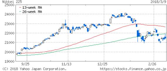 chart_nikkei_18mar9