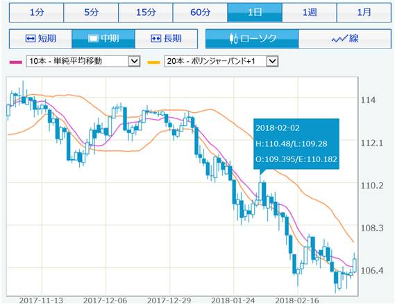 chart_usdjpy_2018mar9