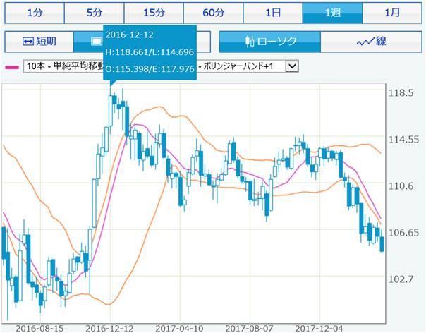 chart_usdjpy_2016dec-2018mar