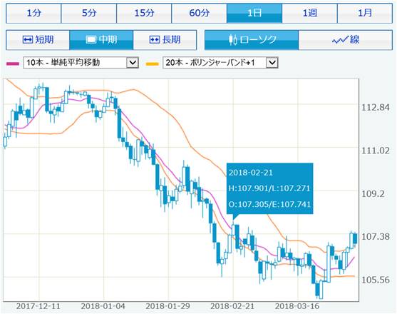 chart_usdjpy_2018mar9